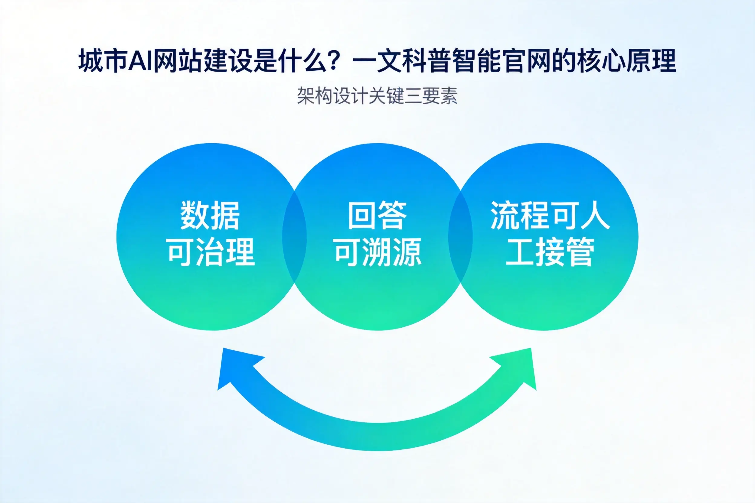 阜新AI网站建设是什么？一文科普智能官网的核心原理