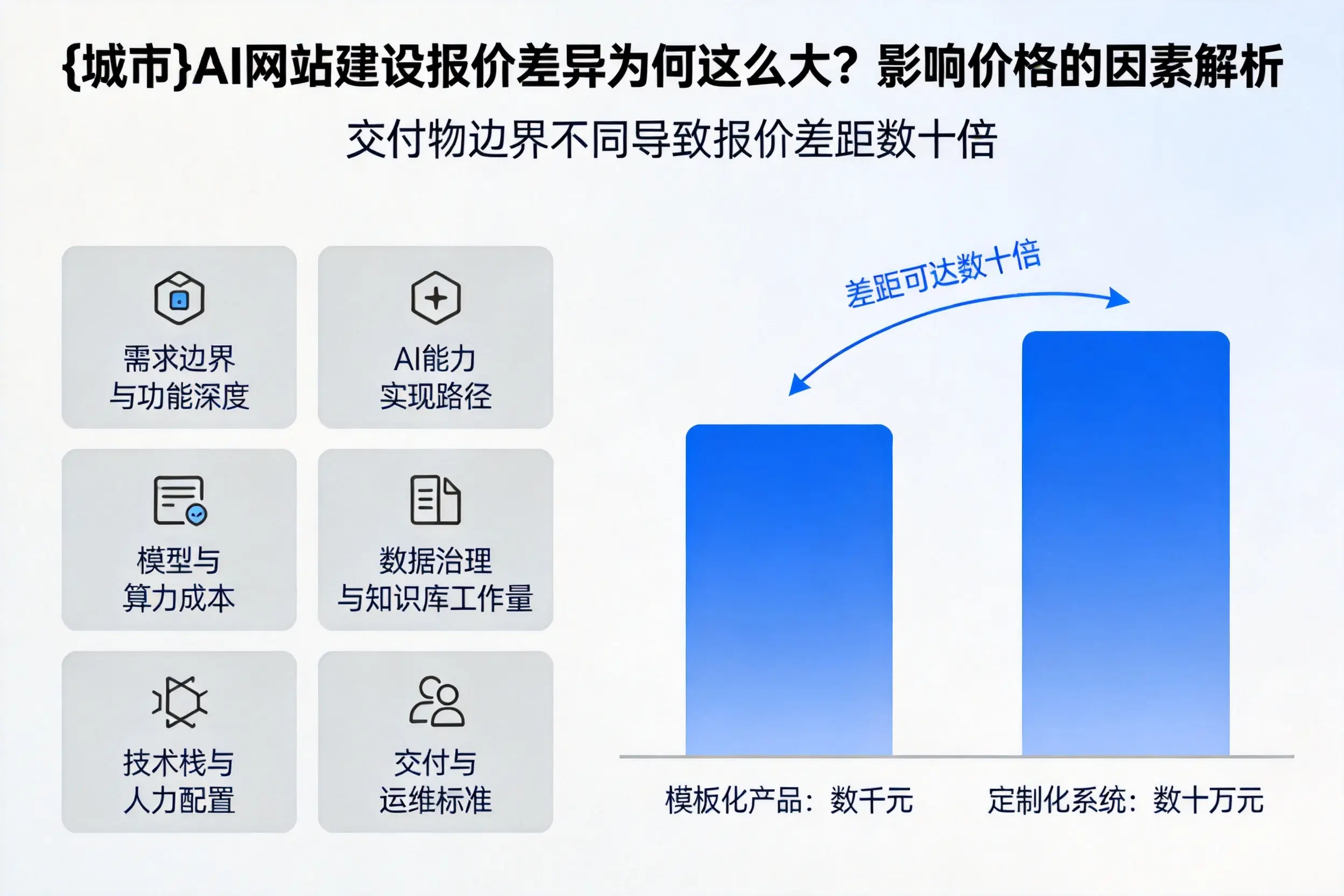 阜新AI网站建设报价差异为何这么大？影响价格的因素解析