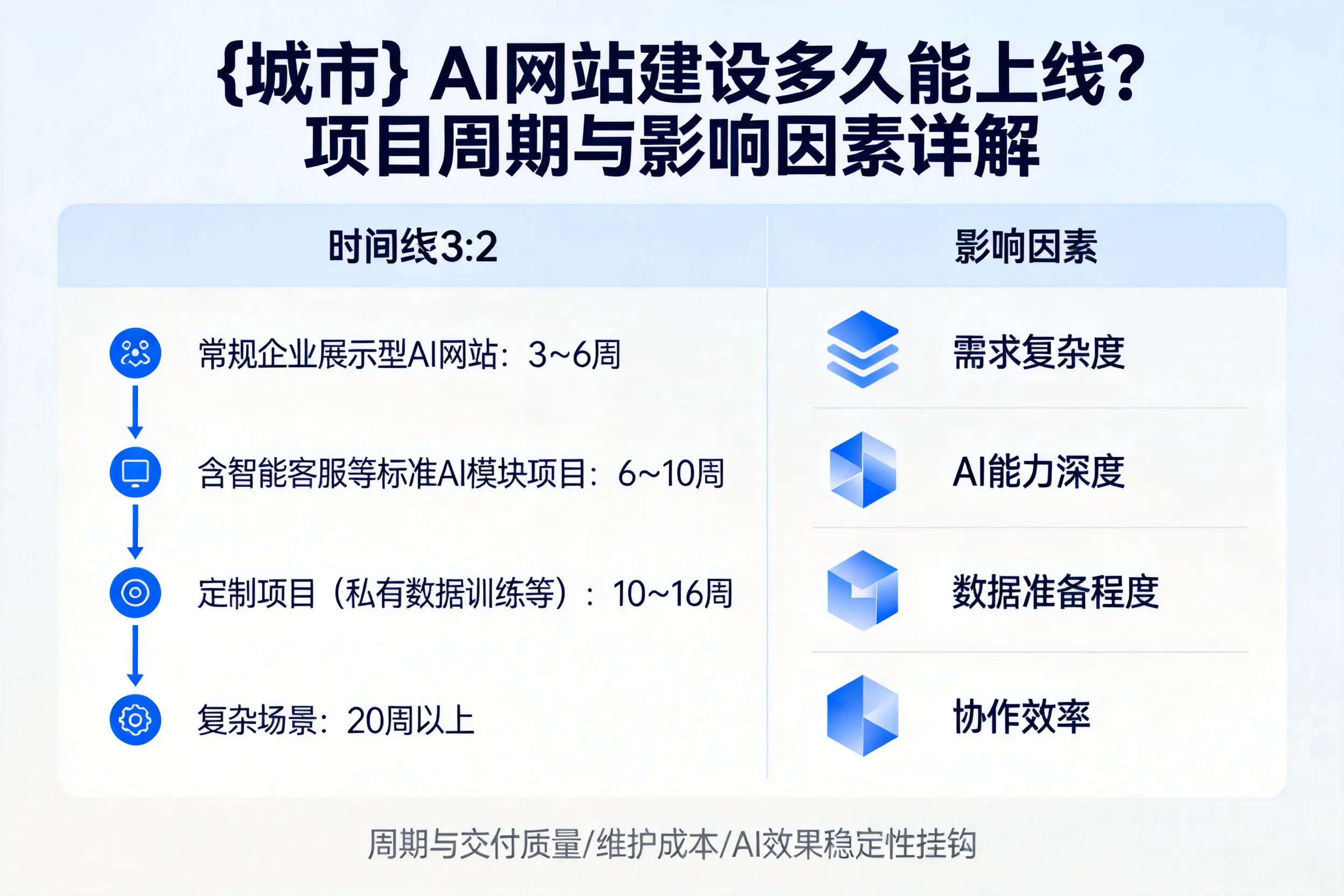 阜新AI网站建设多久能上线？项目周期与影响因素详解