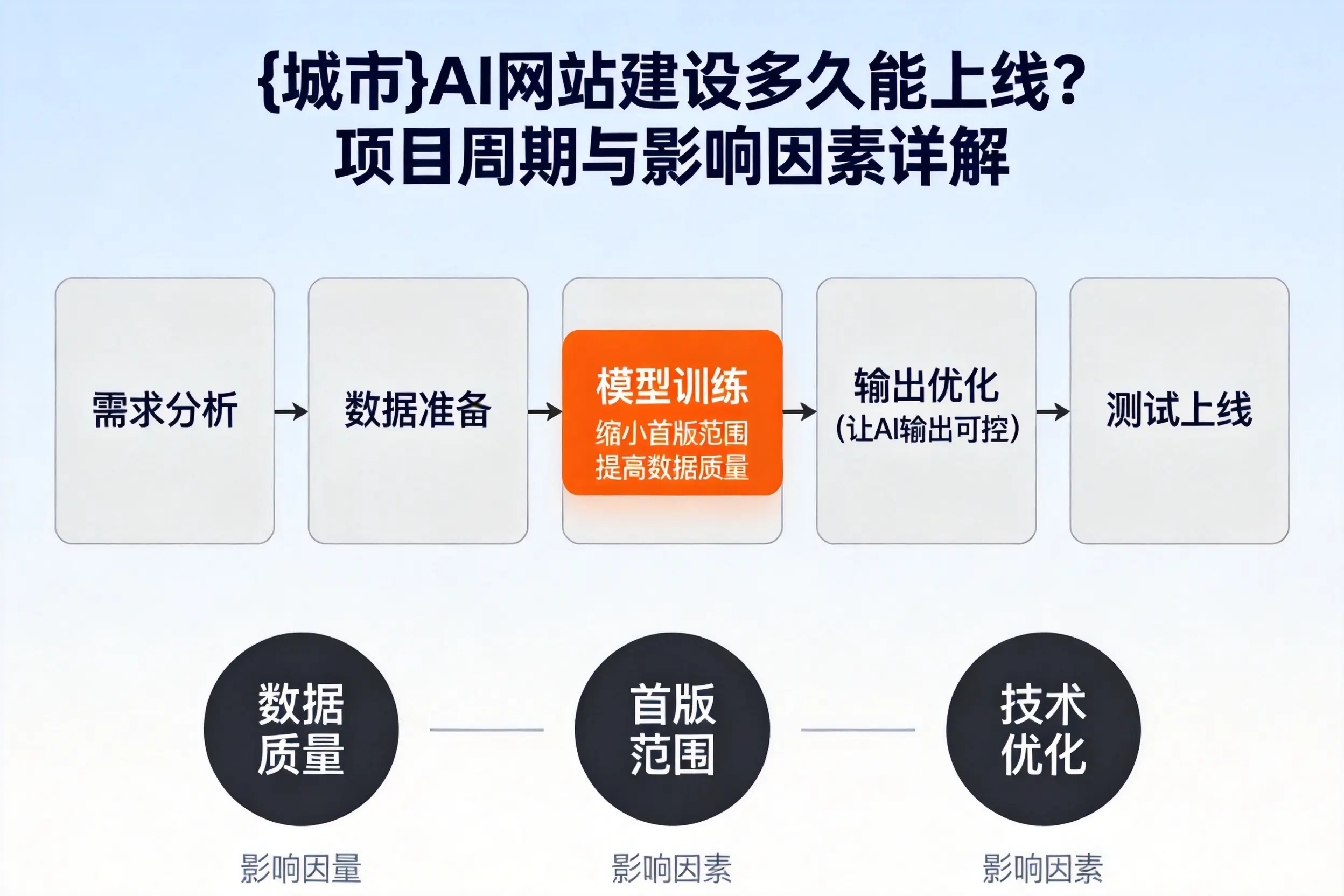 阜新AI网站建设多久能上线？项目周期与影响因素详解