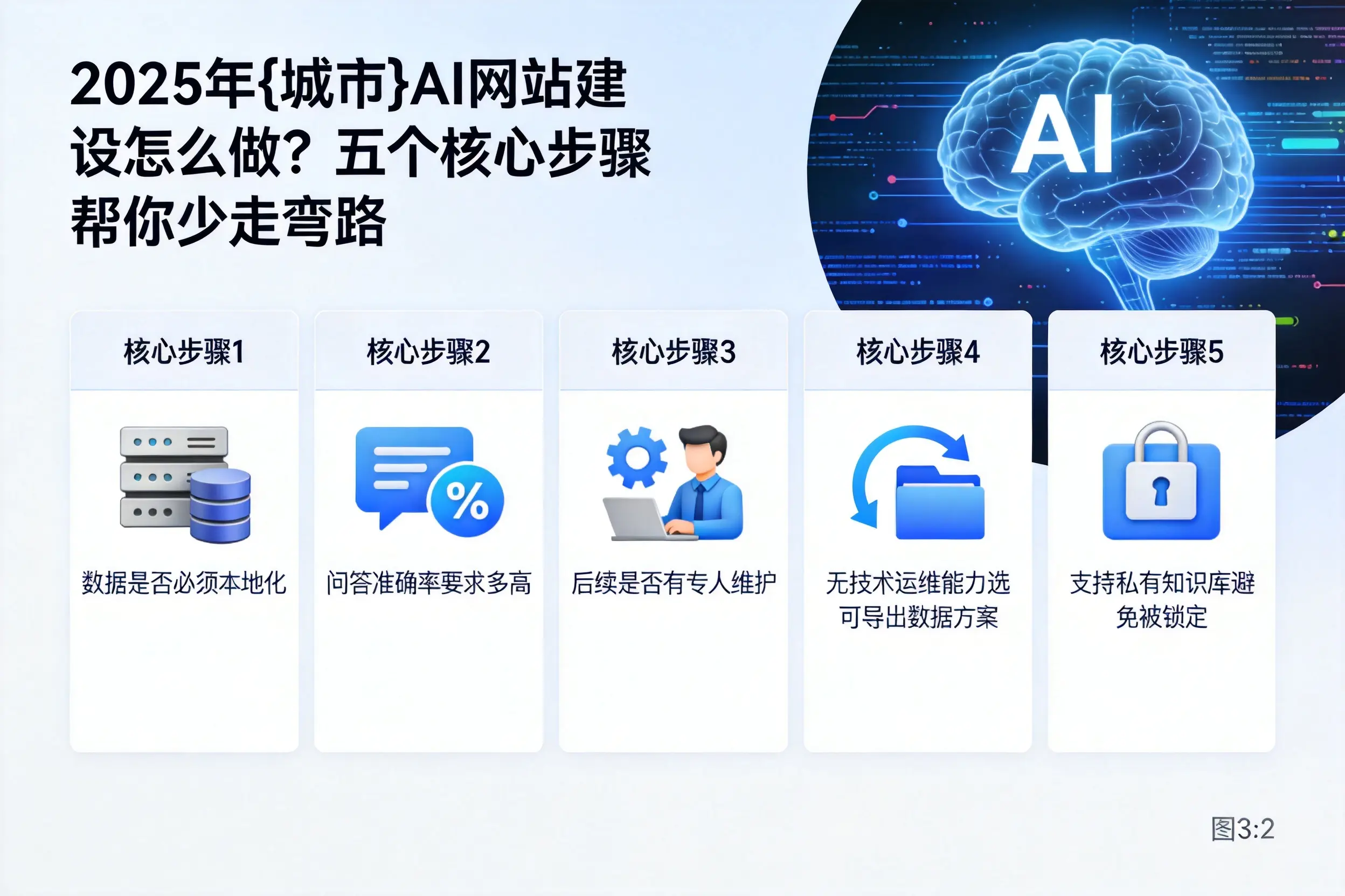 2025年阜新AI网站建设怎么做？五个核心步骤帮你少走弯路