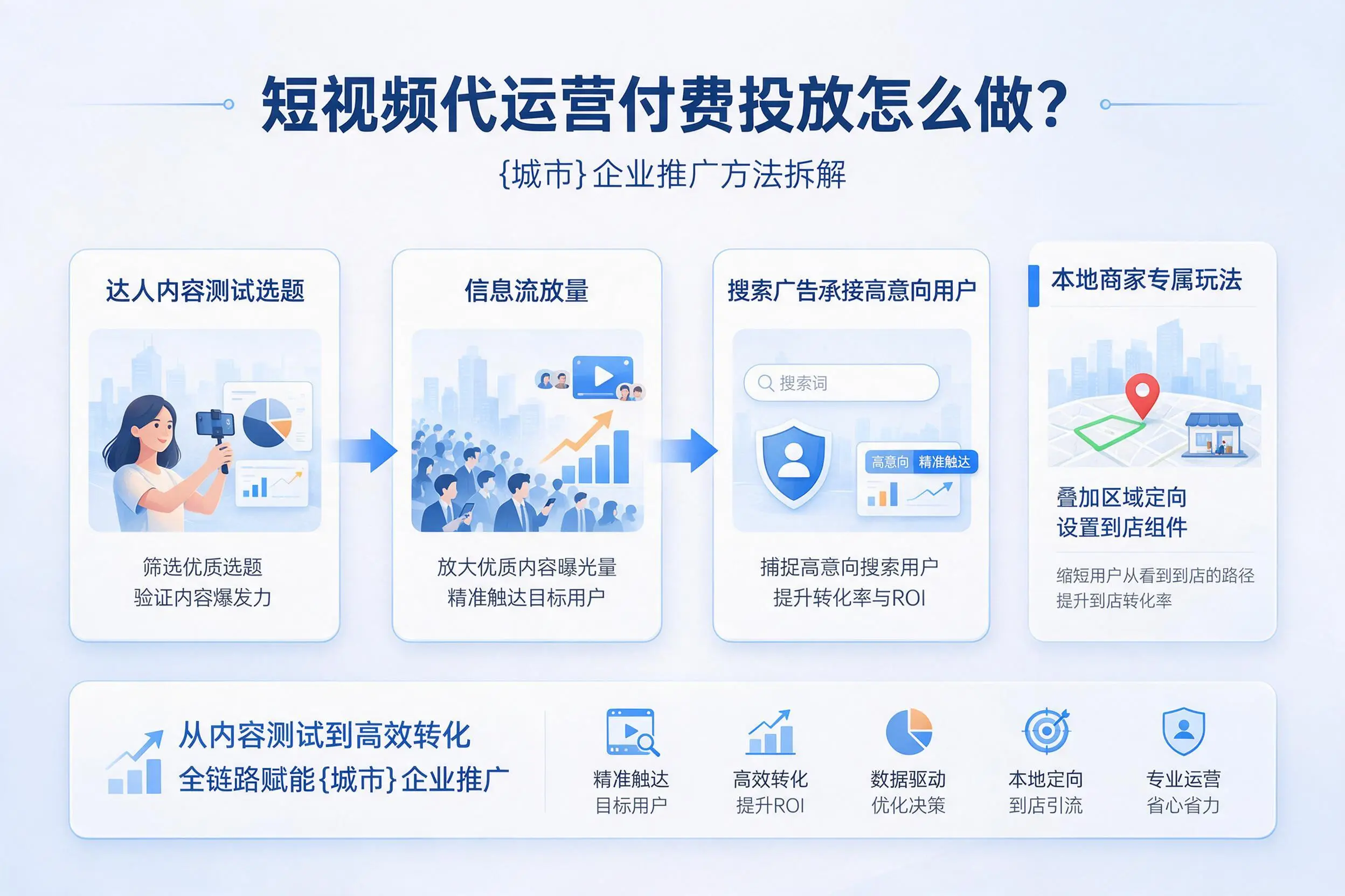 短视频代运营付费投放怎么做？阜新企业推广方法拆解
