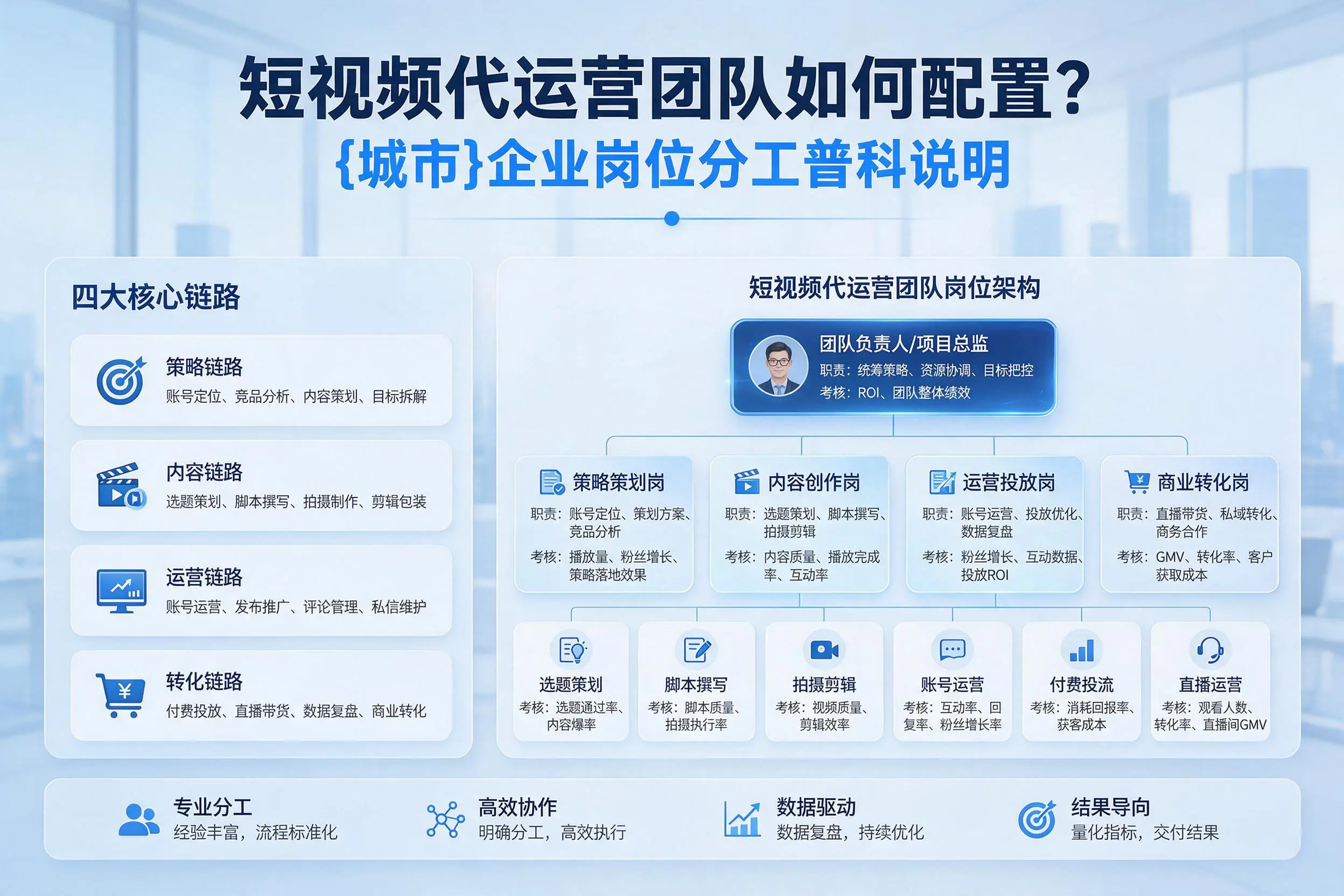 短视频代运营团队如何配置？阜新企业岗位分工科普说明