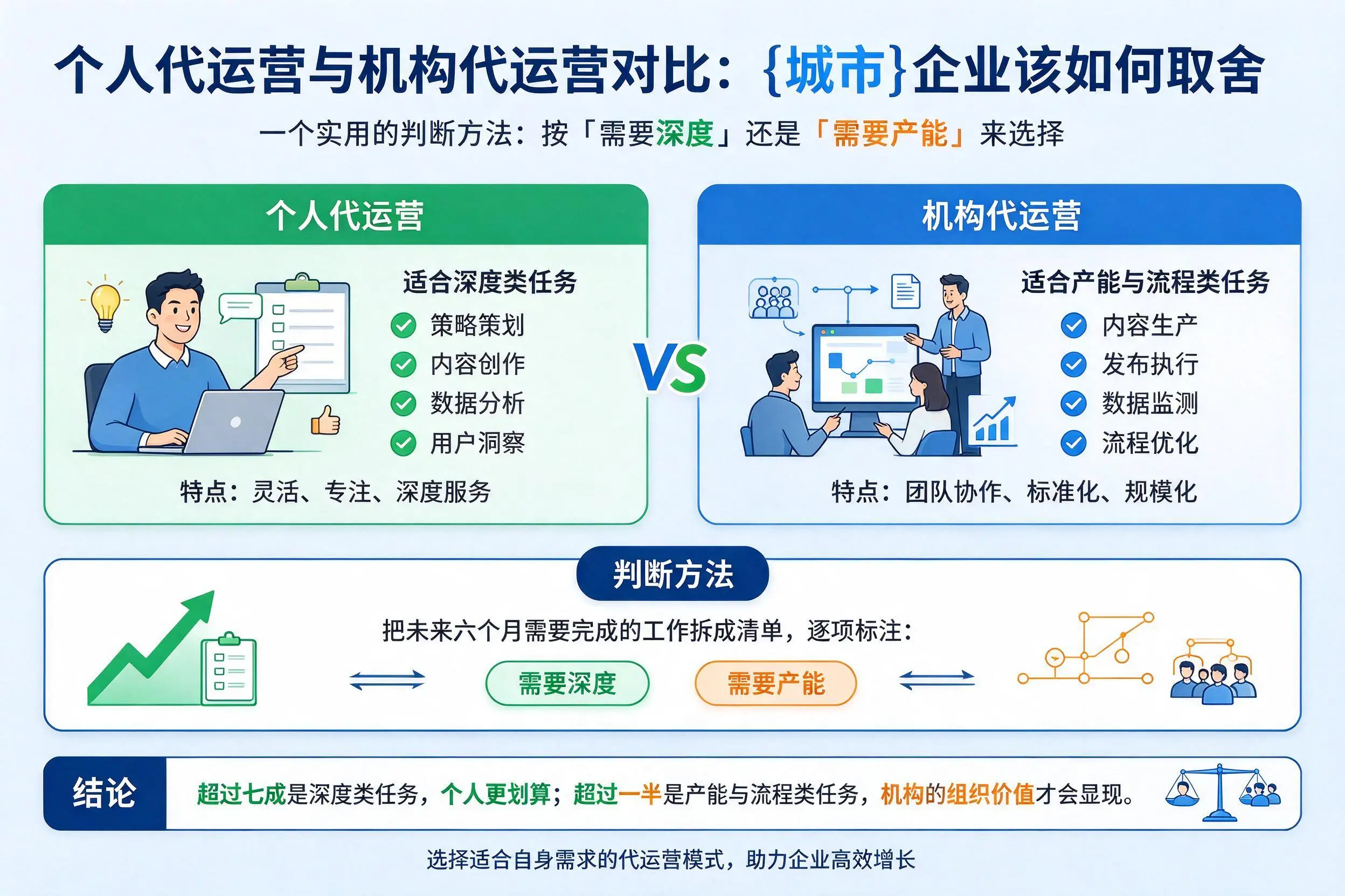 个人代运营与机构代运营对比:阜新企业该如何取舍