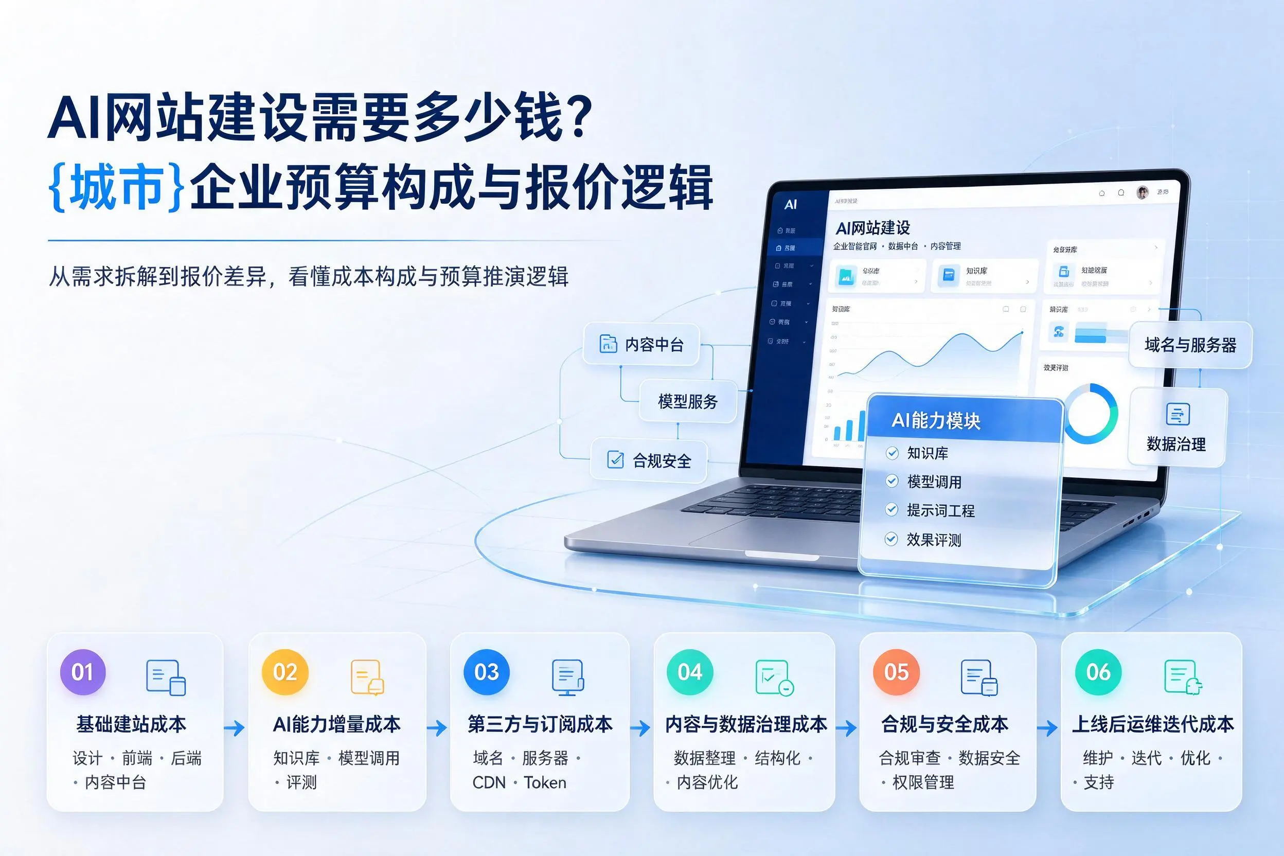 AI网站建设需要多少钱?阜新企业预算构成与报价逻辑