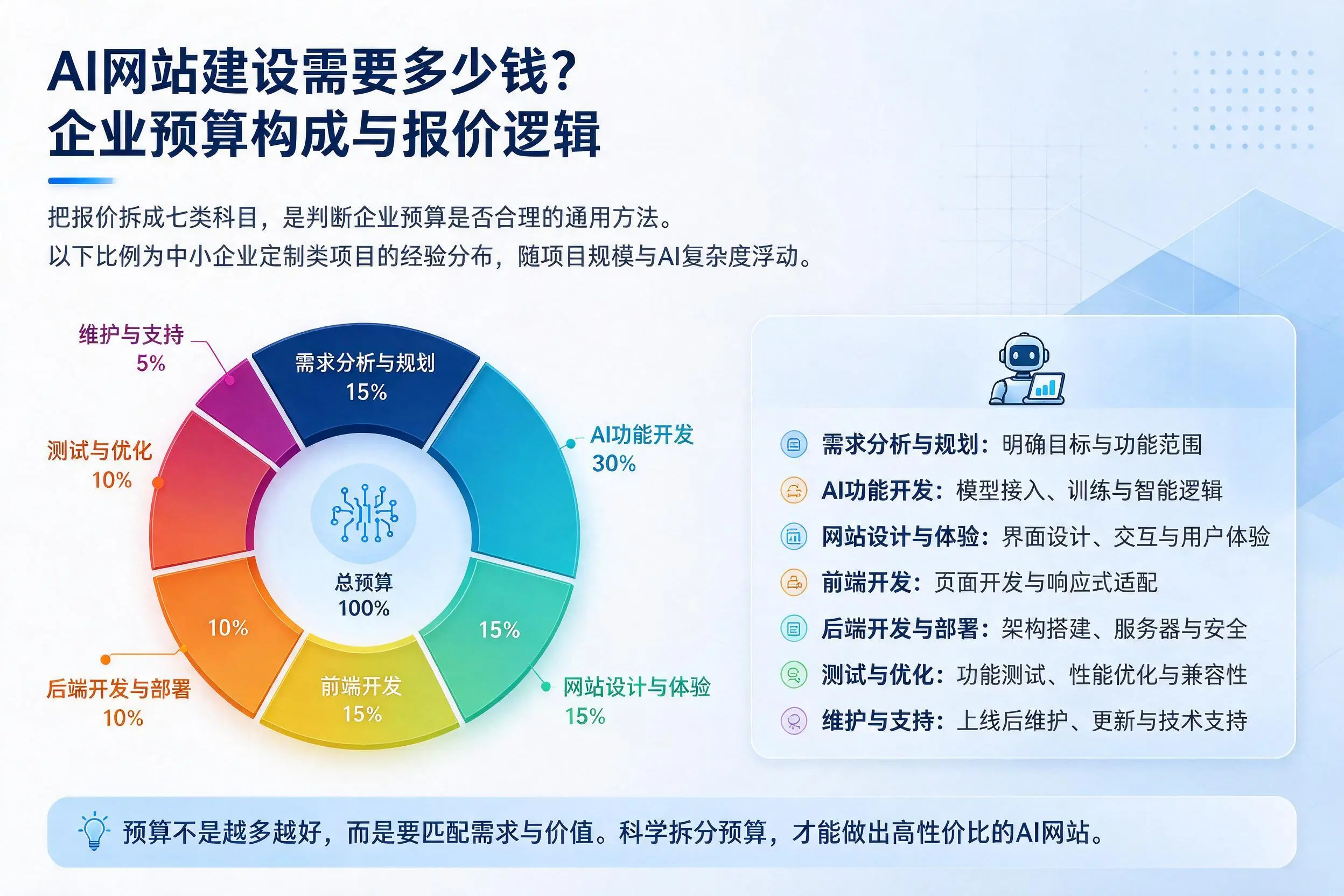 AI网站建设需要多少钱?阜新企业预算构成与报价逻辑