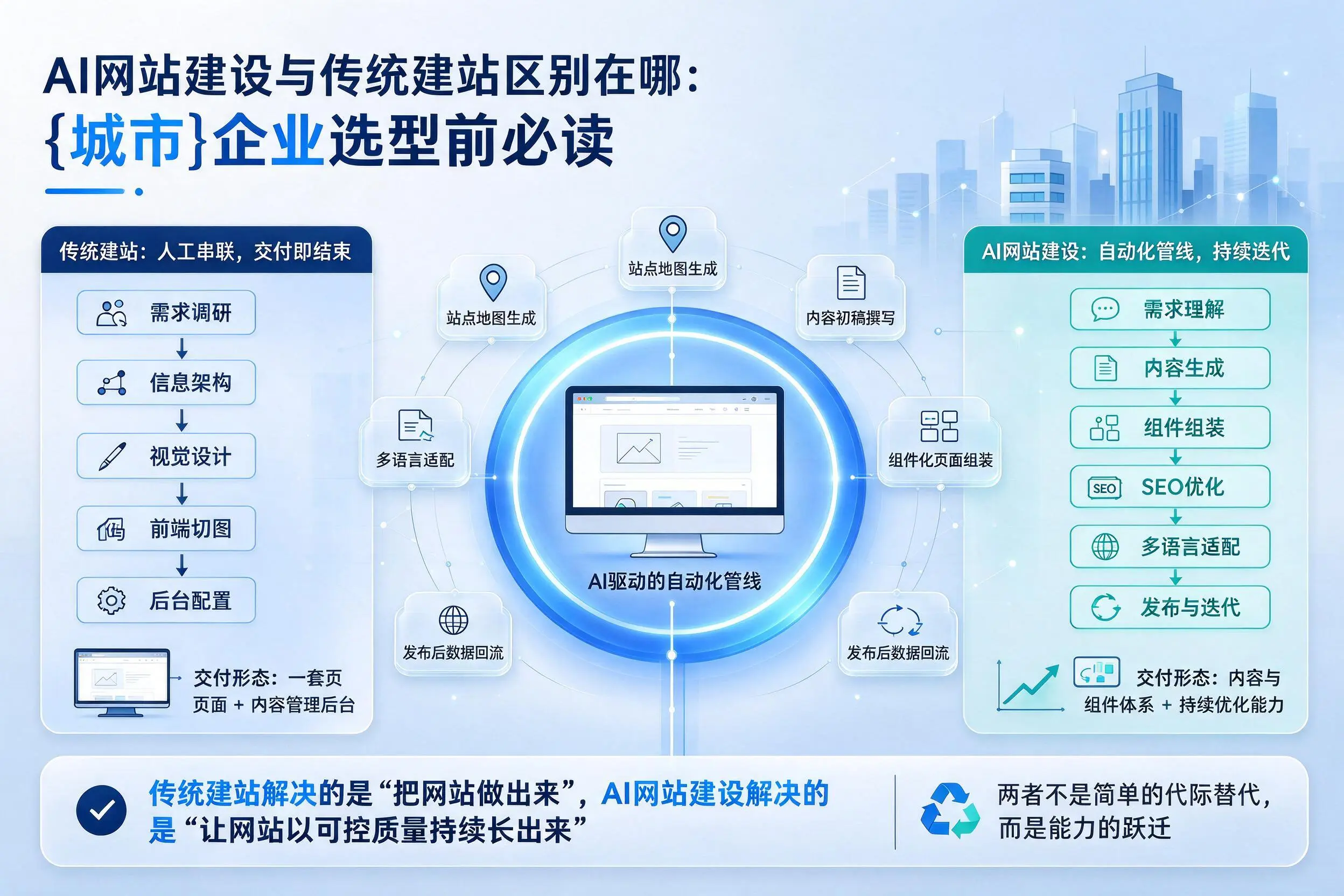 AI网站建设与传统建站区别在哪:阜新企业选型前必读