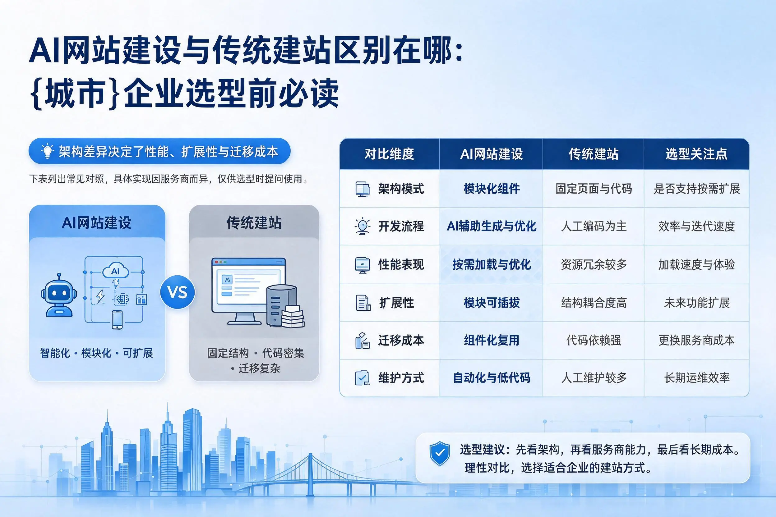 AI网站建设与传统建站区别在哪:阜新企业选型前必读