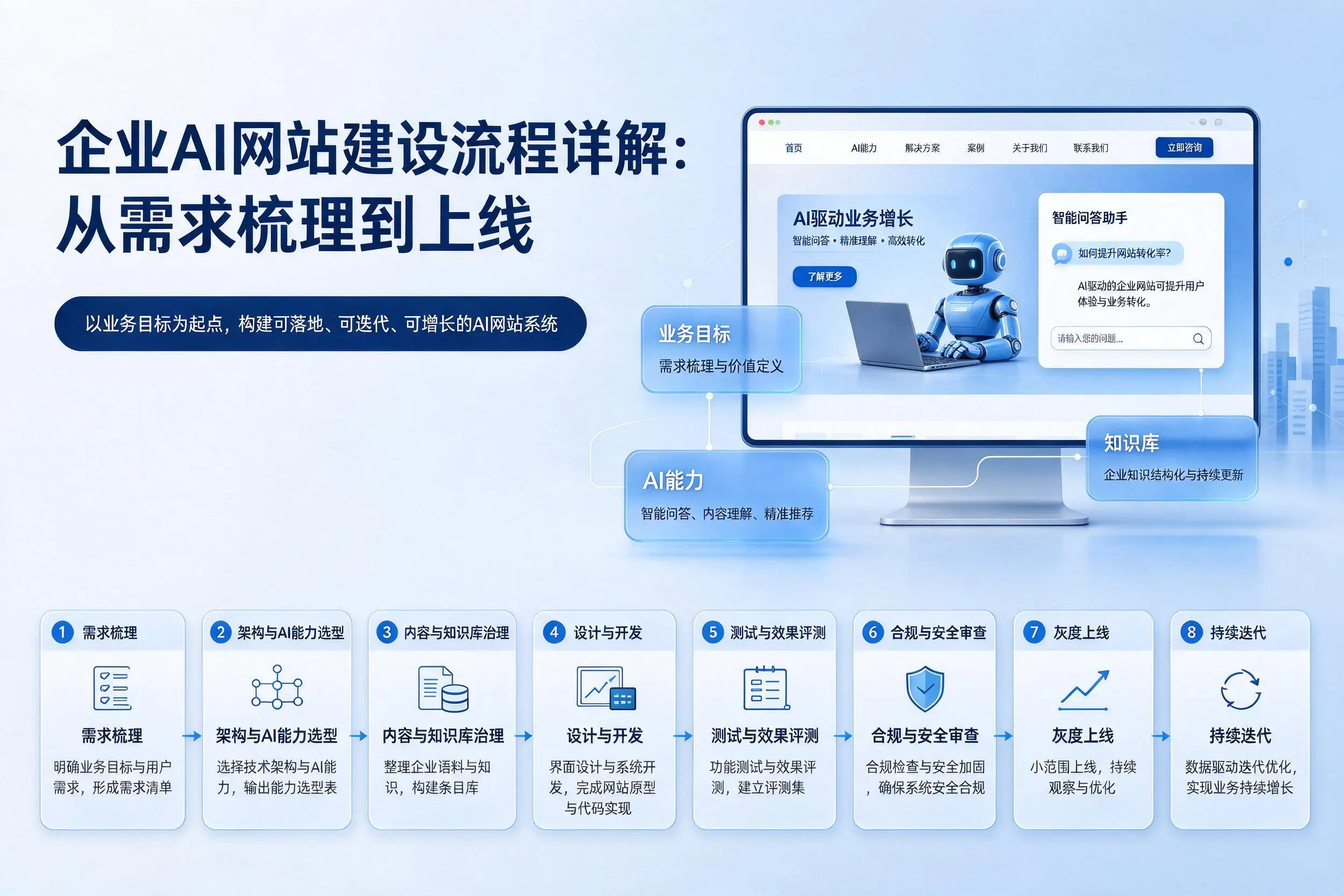 阜新企业AI网站建设流程详解：从需求梳理到上线