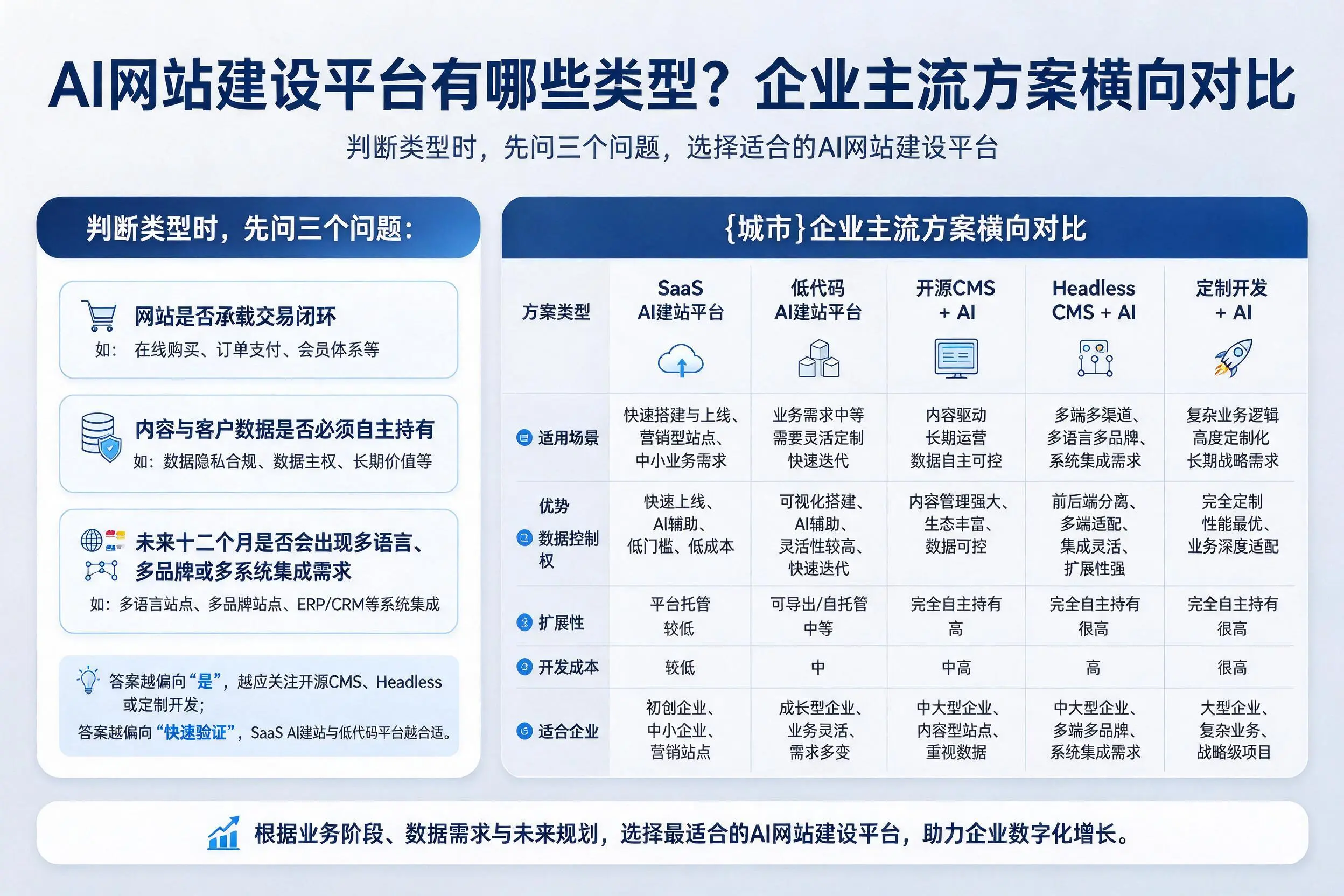 AI网站建设平台有哪些类型？阜新企业主流方案横向对比