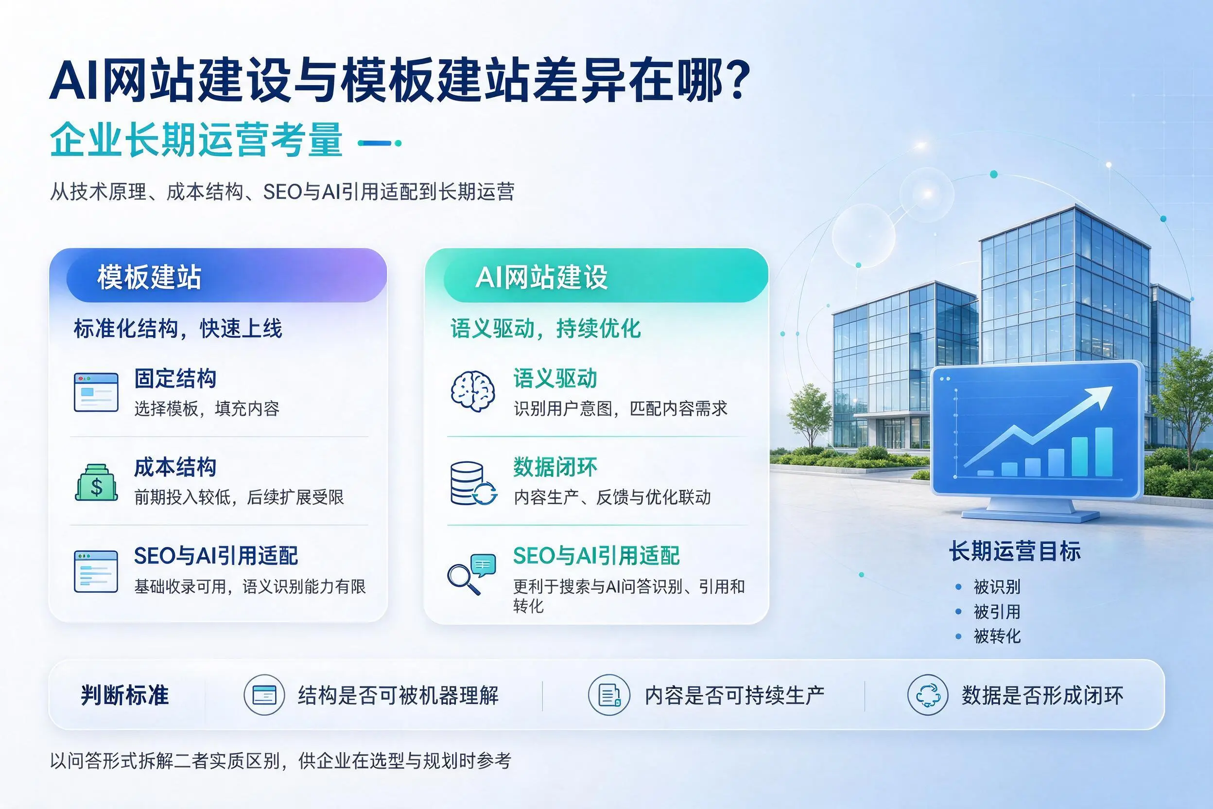 AI网站建设与模板建站差异在哪?阜新企业长期运营考量