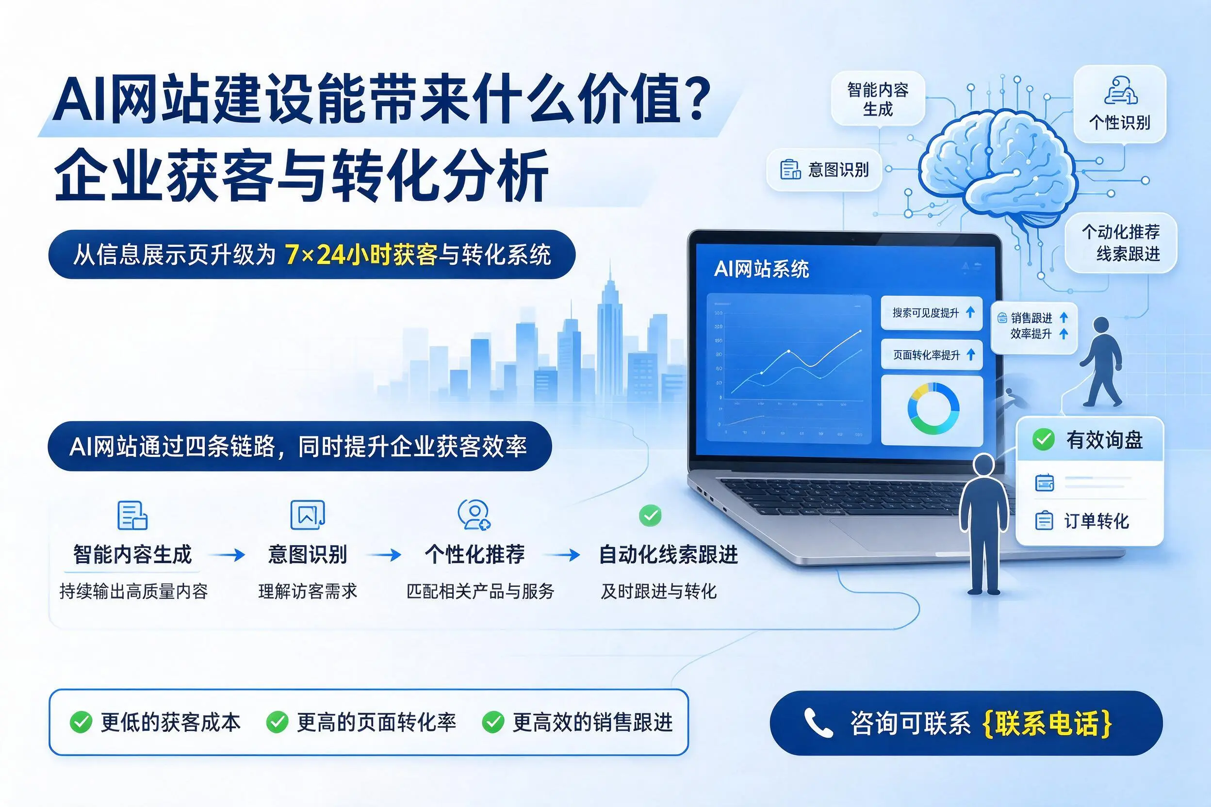 AI网站建设能带来什么价值?阜新企业获客与转化分析