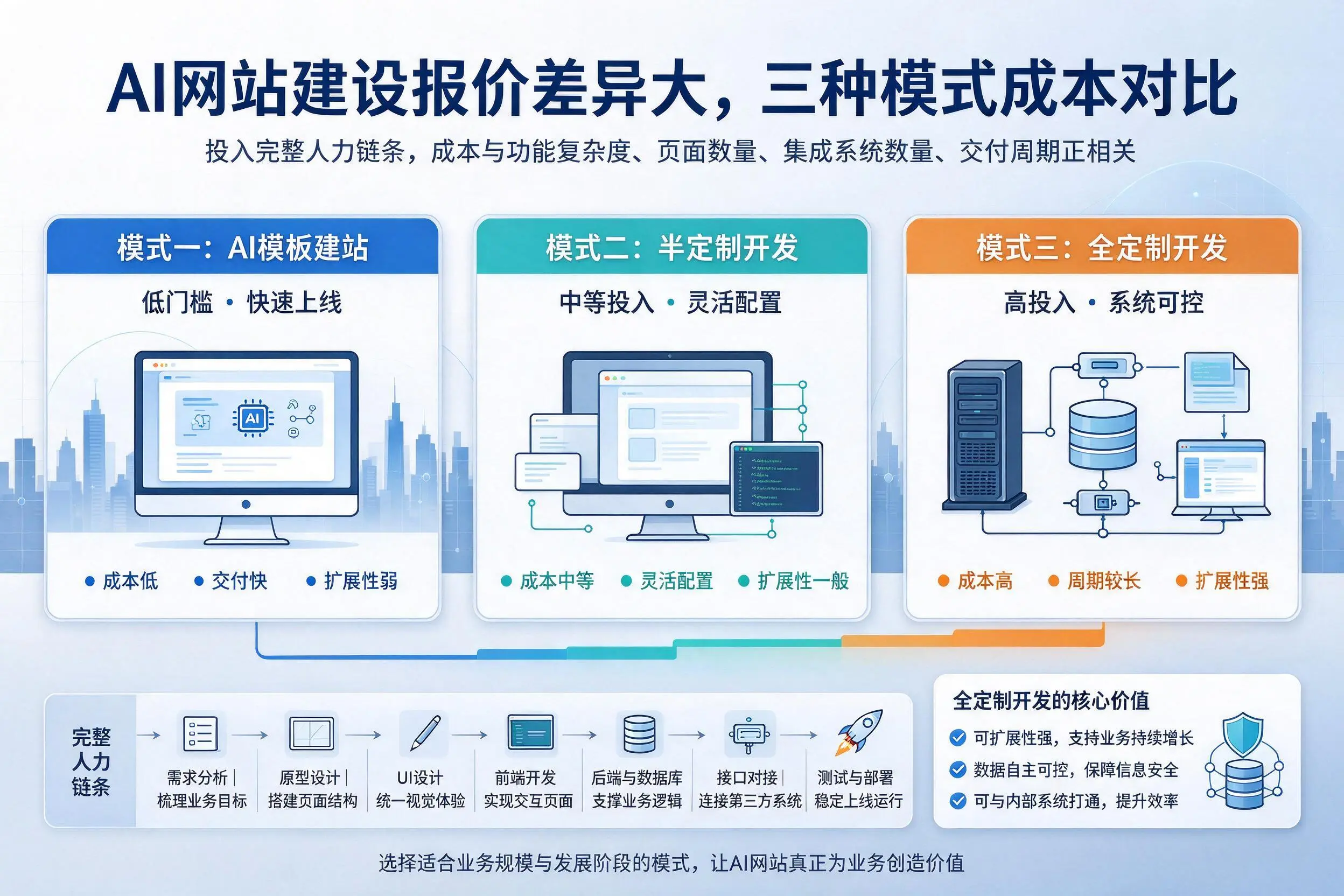 阜新AI网站建设报价差异大,三种模式成本对比