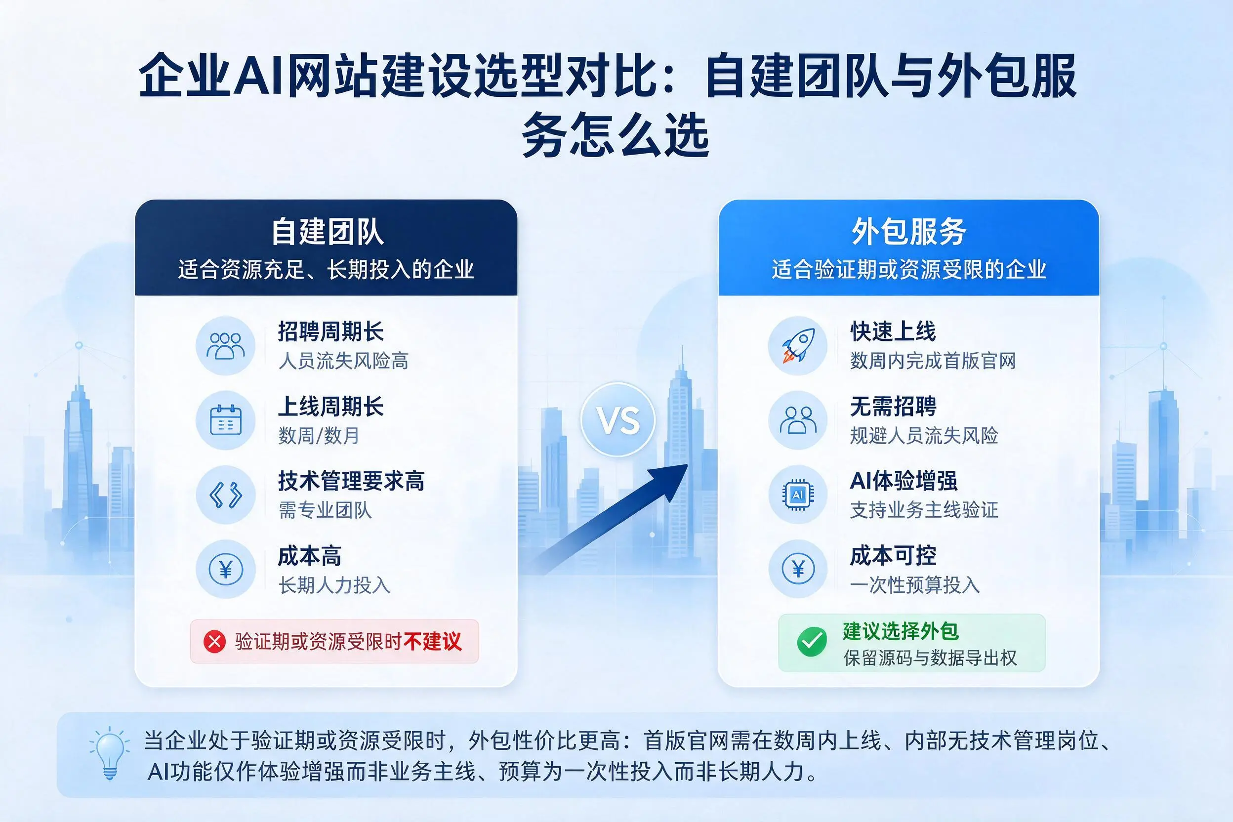 阜新企业AI网站建设选型对比:自建团队与外包服务怎么选