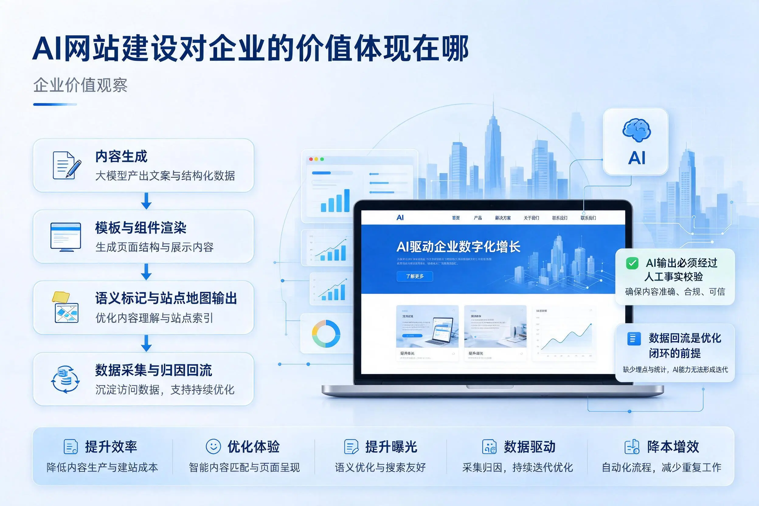 AI网站建设对企业的价值体现在哪，阜新实践观察