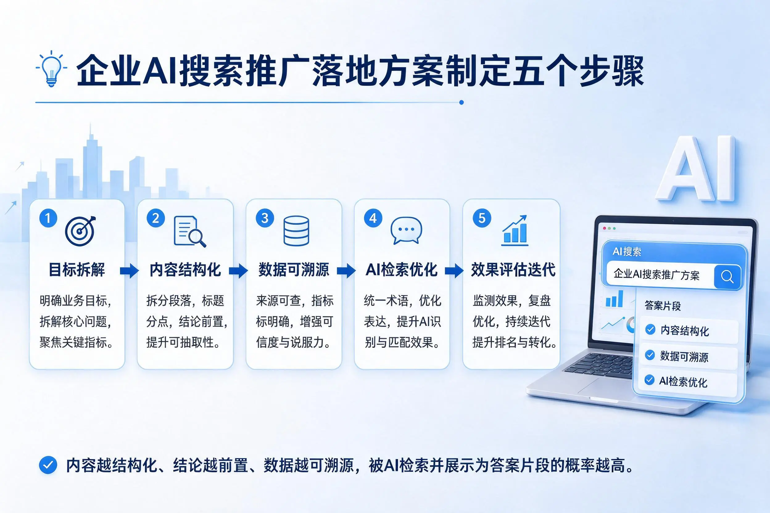 阜新企业AI搜索推广落地方案制定五个步骤