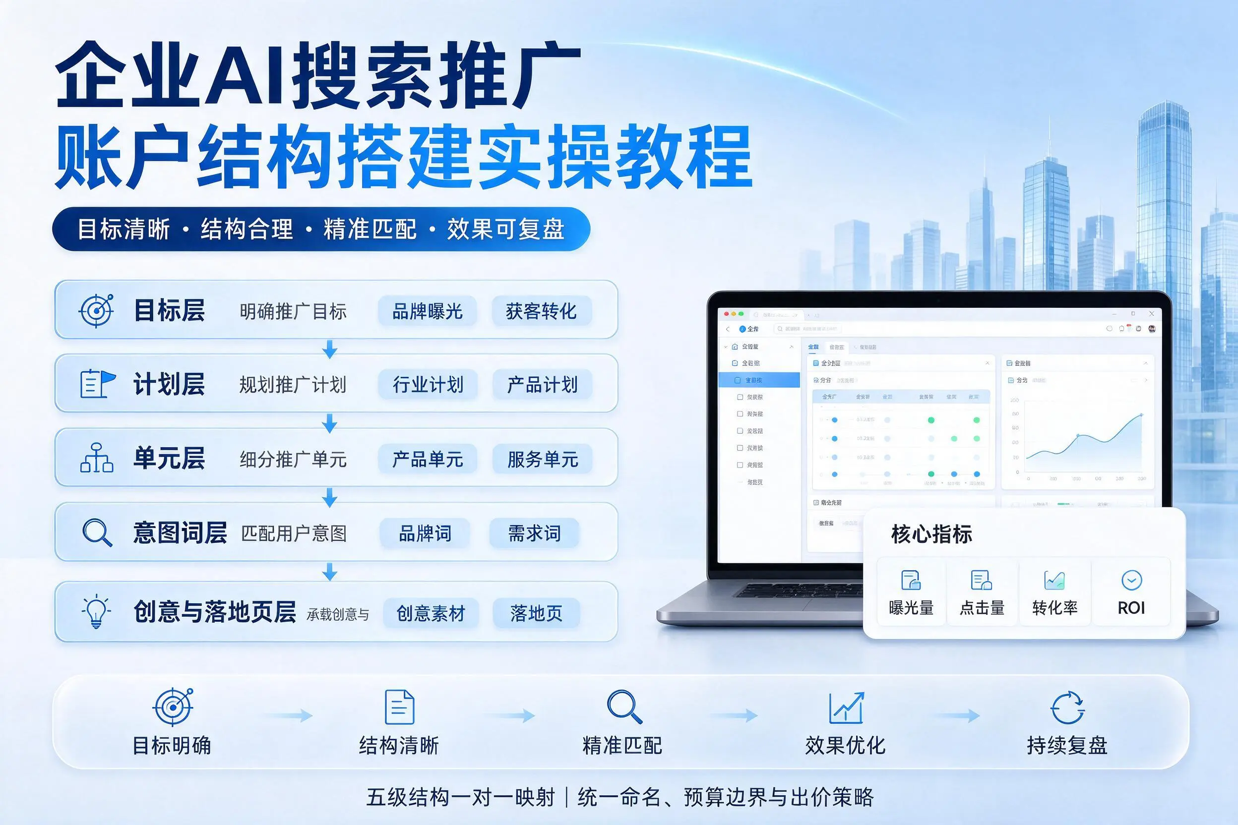 阜新企业AI搜索推广账户结构搭建实操教程