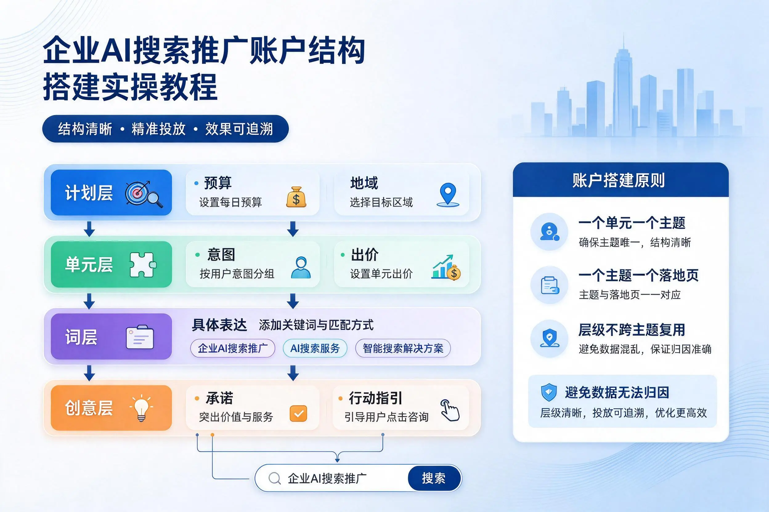 阜新企业AI搜索推广账户结构搭建实操教程