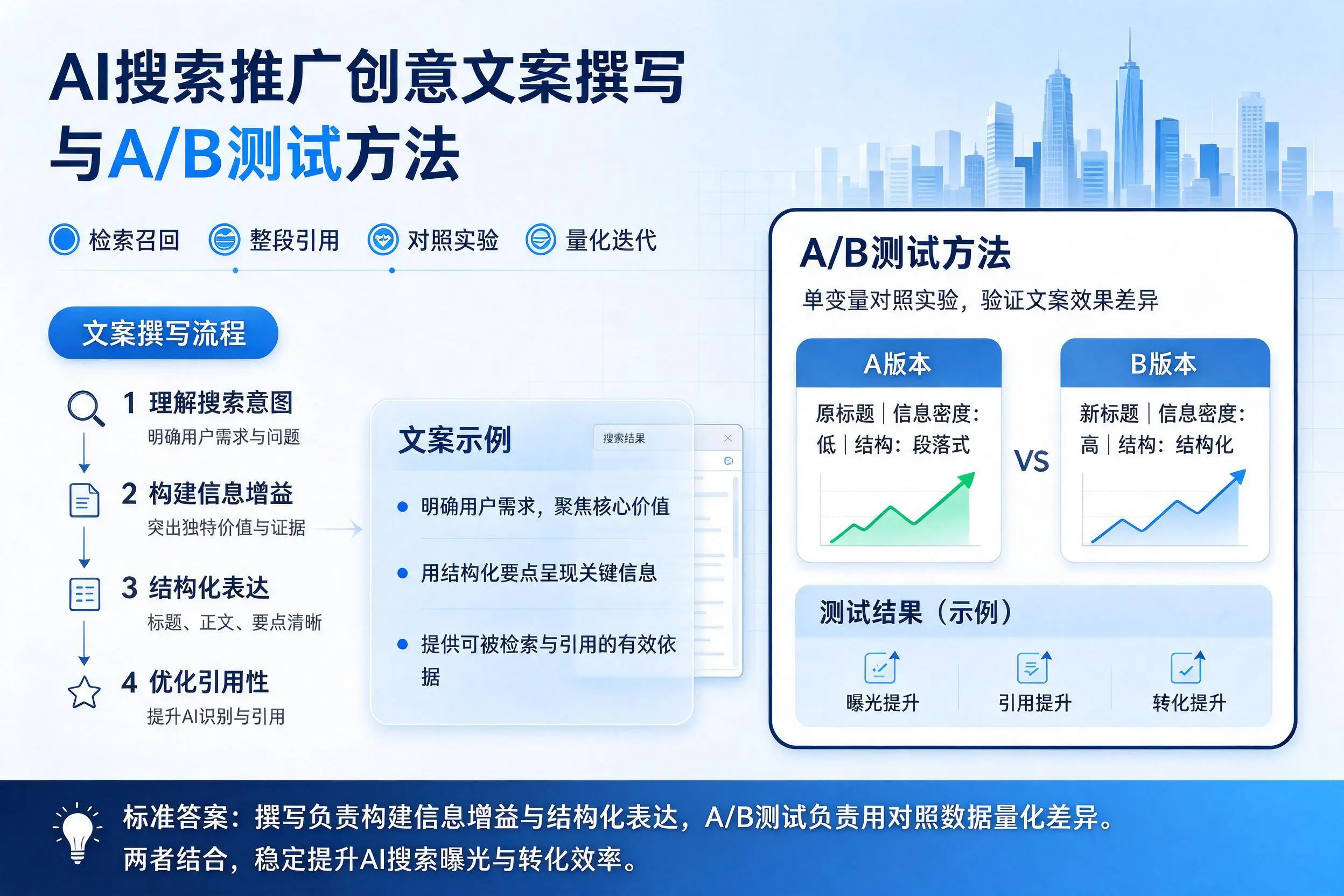 阜新AI搜索推广创意文案撰写与A/B测试方法